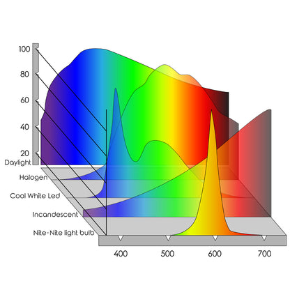Nite Switch Bulb. (Blue Depleted / Blue Enriched)